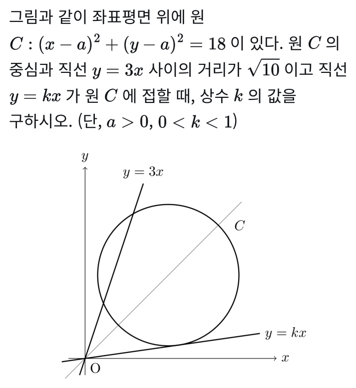 시험 21번: 좌표평면 위에 원 C: (x−a)²+(y−a)²=18이 있다. 원 C의 중심과 직선 y=3x 사이의 거리가 √10이고 직선 y=kx가 원 C에 접할 때 상수 k의 값을 구하시오. (단, a>0, 0<k<1)